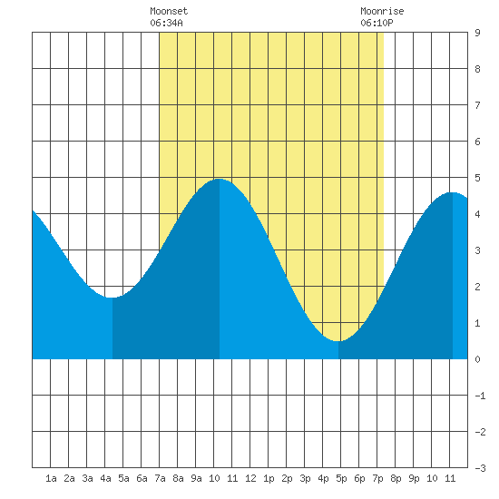 Moss Landing tide chart for Saturday, March 23, 2024
