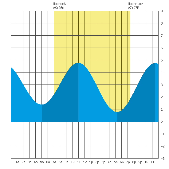 Moss Landing tide chart for Sunday, March 24, 2024