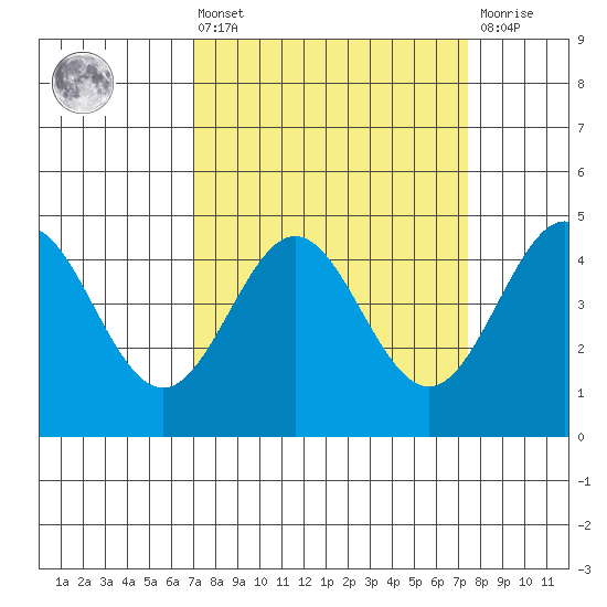 Moss Landing tide chart for Monday, March 25, 2024