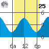 Moss Landing tide chart for Monday, March 25, 2024