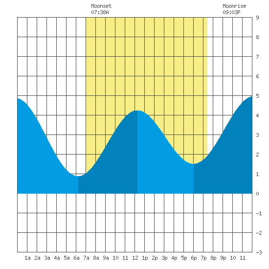 Moss Landing tide chart for Tuesday, March 26, 2024