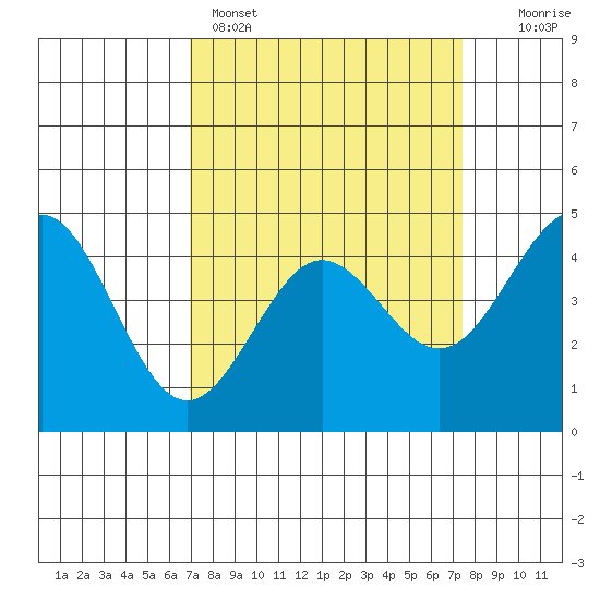 Moss Landing tide chart for Wednesday, March 27, 2024
