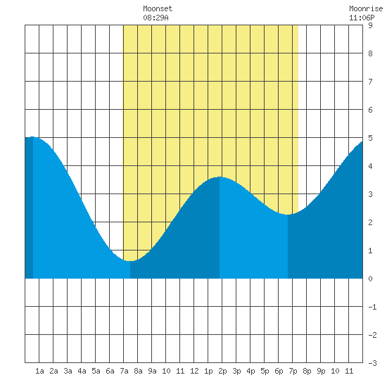 Moss Landing tide chart for Thursday, March 28, 2024