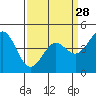 Moss Landing tide chart for Thursday, March 28, 2024