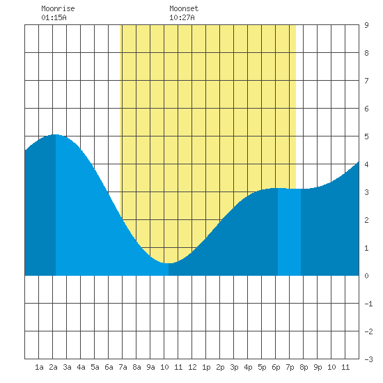 Moss Landing tide chart for Sunday, March 31, 2024