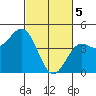 Moss Landing tide chart for Tuesday, March 5, 2024