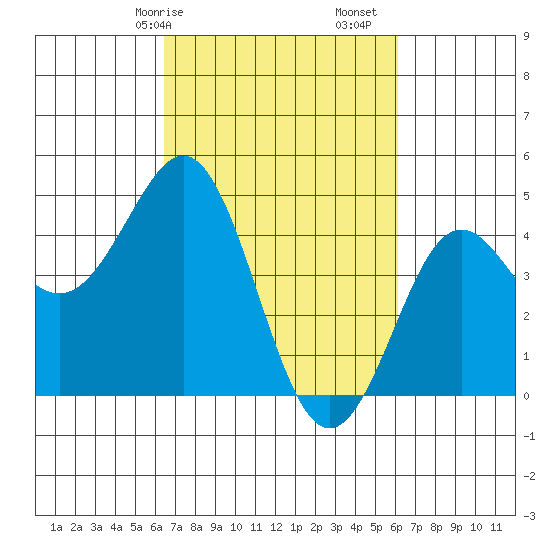 Moss Landing tide chart for Thursday, March 7, 2024