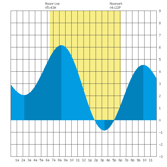 Moss Landing tide chart for Friday, March 8, 2024