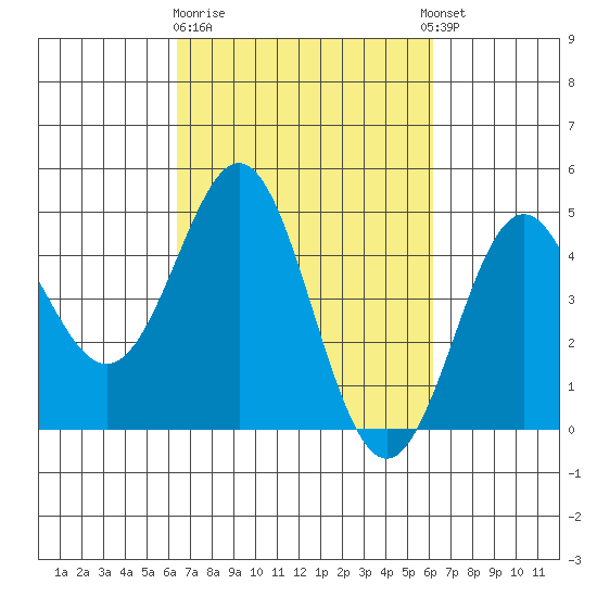 Moss Landing tide chart for Saturday, March 9, 2024