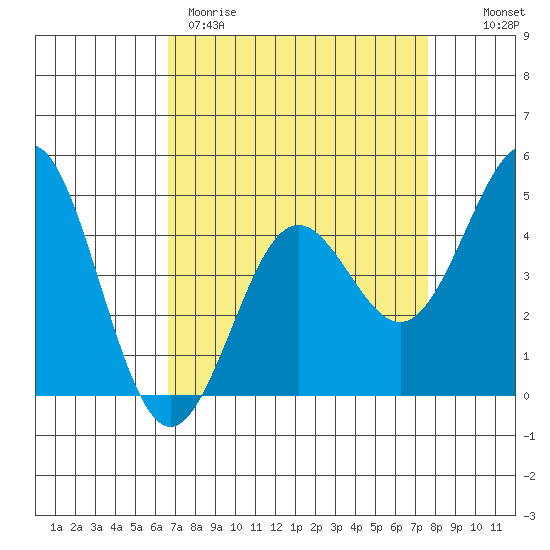 Moss Landing tide chart for Wednesday, April 10, 2024