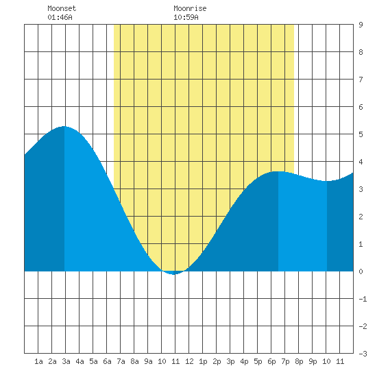 Moss Landing tide chart for Sunday, April 14, 2024