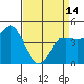 Moss Landing tide chart for Sunday, April 14, 2024
