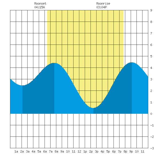Moss Landing tide chart for Thursday, April 18, 2024