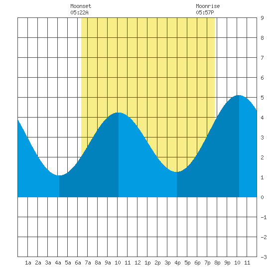 Moss Landing tide chart for Sunday, April 21, 2024