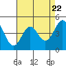 Moss Landing tide chart for Monday, April 22, 2024