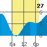 Moss Landing tide chart for Saturday, April 27, 2024