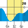 Moss Landing tide chart for Sunday, April 28, 2024