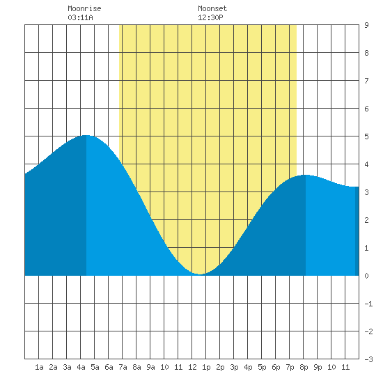 Moss Landing tide chart for Tuesday, April 2, 2024
