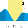 Moss Landing tide chart for Tuesday, April 2, 2024