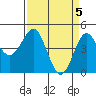 Moss Landing tide chart for Friday, April 5, 2024