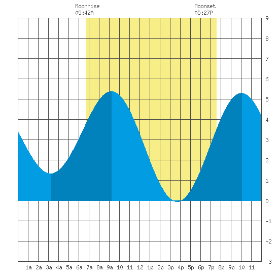 Moss Landing tide chart for Saturday, April 6, 2024