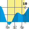 Moss Landing tide chart for Friday, May 10, 2024