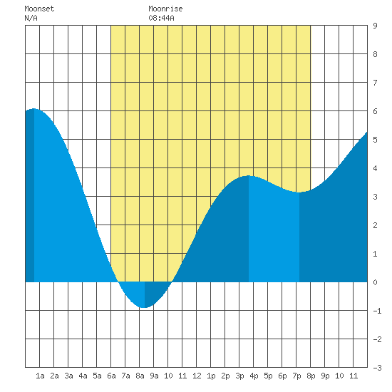 Moss Landing tide chart for Saturday, May 11, 2024