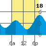 Moss Landing tide chart for Saturday, May 18, 2024