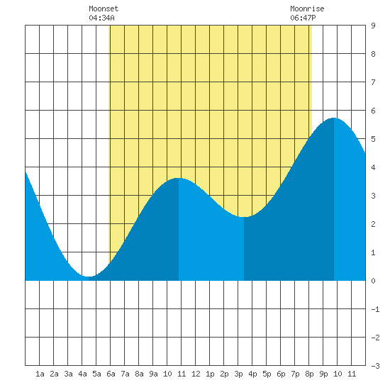 Moss Landing tide chart for Tuesday, May 21, 2024