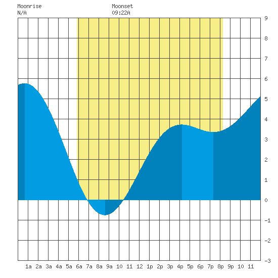 Moss Landing tide chart for Monday, May 27, 2024