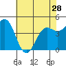 Moss Landing tide chart for Tuesday, May 28, 2024