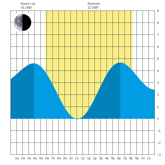 Moss Landing tide chart for Thursday, May 30, 2024