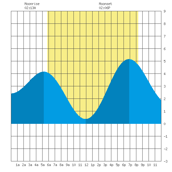 Moss Landing tide chart for Friday, May 31, 2024