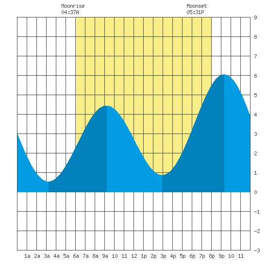 Moss Landing tide chart for Sunday, May 5, 2024