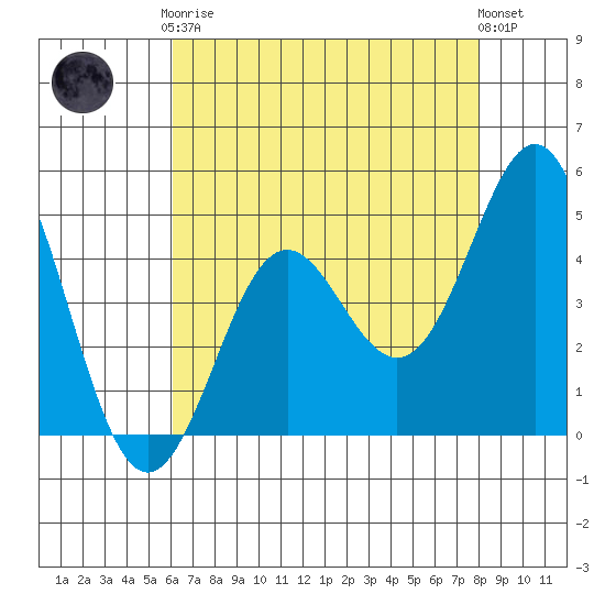 Moss Landing tide chart for Tuesday, May 7, 2024
