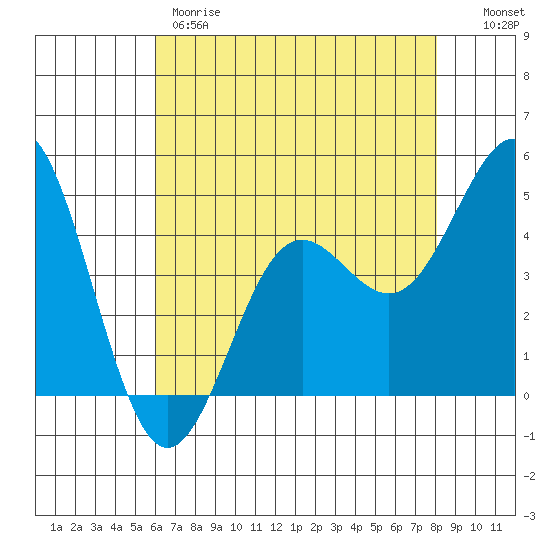 Moss Landing tide chart for Thursday, May 9, 2024