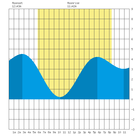 Moss Landing tide chart for Wednesday, June 12, 2024