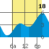 Moss Landing tide chart for Tuesday, June 18, 2024