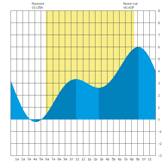 Moss Landing tide chart for Wednesday, June 19, 2024