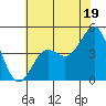 Moss Landing tide chart for Wednesday, June 19, 2024