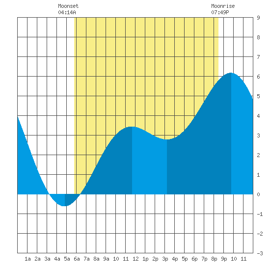 Moss Landing tide chart for Thursday, June 20, 2024