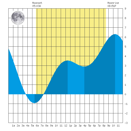 Moss Landing tide chart for Friday, June 21, 2024