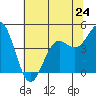 Moss Landing tide chart for Monday, June 24, 2024
