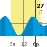Moss Landing tide chart for Thursday, June 27, 2024