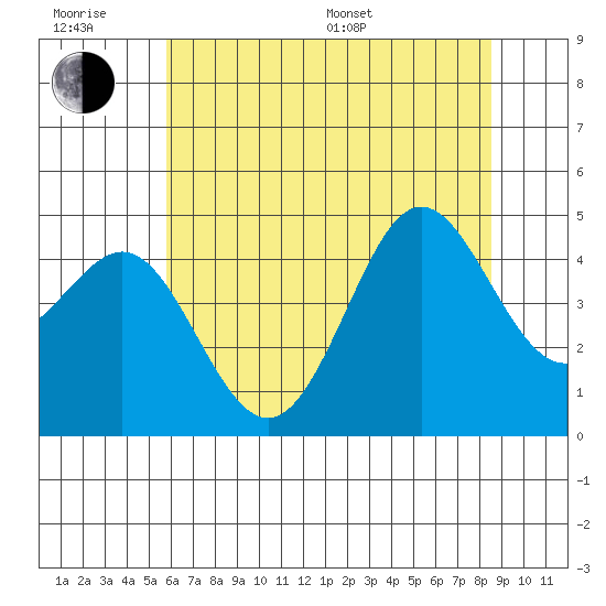 Moss Landing tide chart for Friday, June 28, 2024