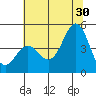 Moss Landing tide chart for Sunday, June 30, 2024