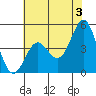 Moss Landing tide chart for Monday, June 3, 2024