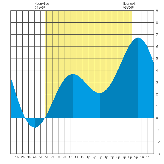 Moss Landing tide chart for Tuesday, June 4, 2024