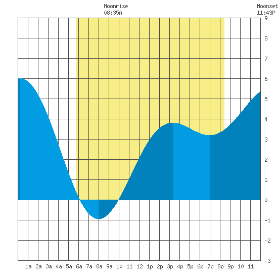 Moss Landing tide chart for Sunday, June 9, 2024