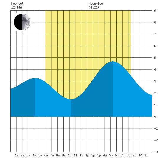 Moss Landing tide chart for Saturday, July 13, 2024